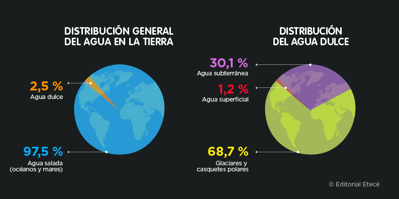 Distribución del agua en el planeta